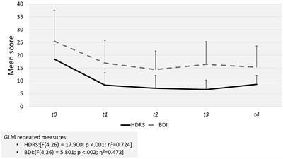 Naturalistic and Uncontrolled Pilot Study on the Efficacy of Vortioxetine in Binge Eating Disorder With Comorbid Depression